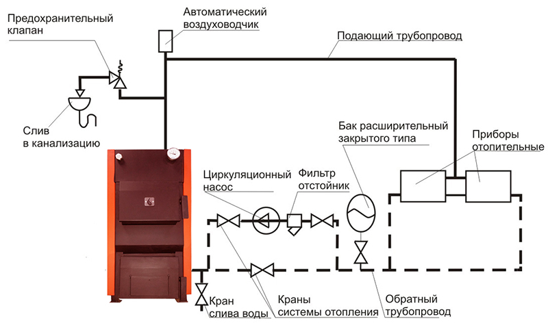 Схема устройства закрытой системы отопления